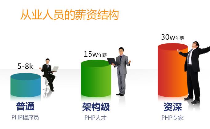 鄭州php培訓