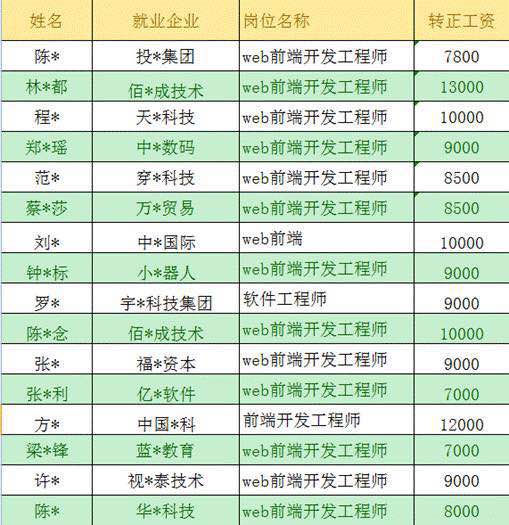 深圳云和數據畢業學員
