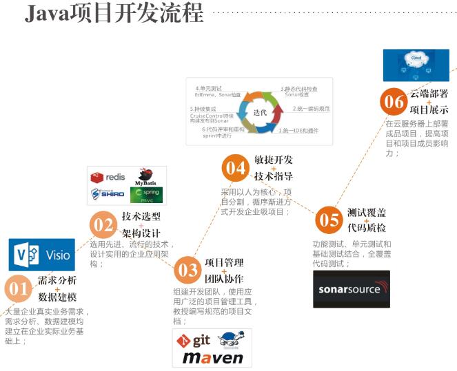 云和java項目開發流程