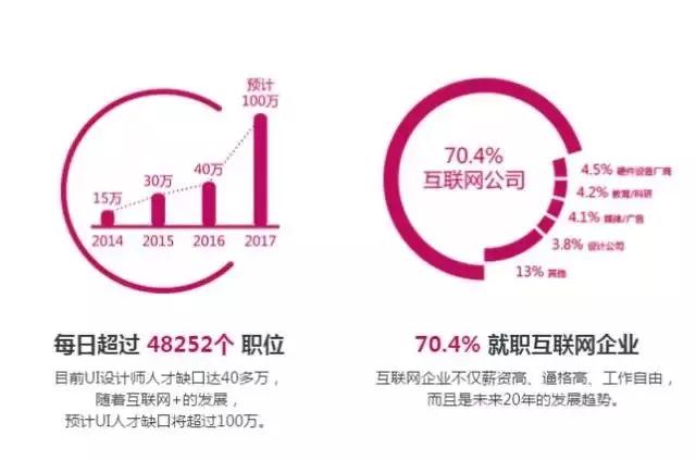 2018年學ui設計有前途嗎？不妨看看這些