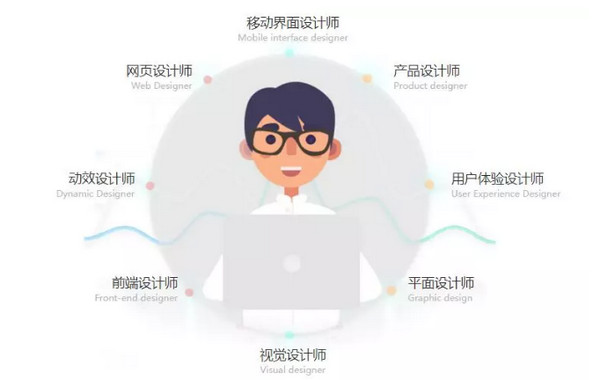 配圖3 UI工作方向和崗位.jpg