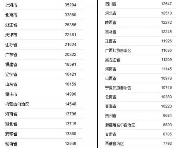 配圖1 31省份上半年收入榜.jpg