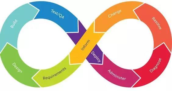 那些IT工程師口中的DevOps，到底是什么-配圖02